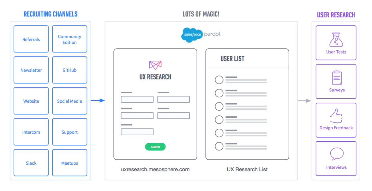 User test flow